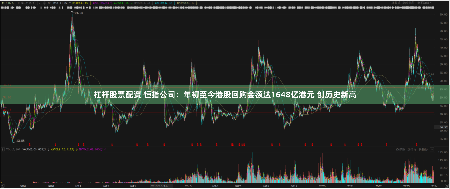 杠杆股票配资 恒指公司：年初至今港股回购金额达1648亿港元 创历史新高